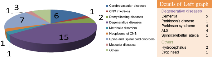 Details about 34 neurological diseases