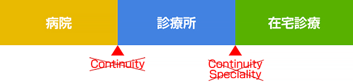 病院・診療所・在宅医療　Continuity・Specialty担保されない