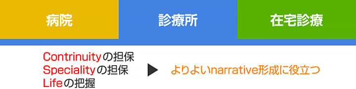 病院・診療所・在宅医療　Continuityの担保・Specialtyの担保・Lifeの把握　寄りよいnarrative形成に役立つ